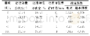 表3 不同重现期下透水铺装前后各指标值变化Tab.3 The index values change before and after water permeable pavement system setting under differ