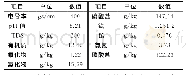 表3 供试土样化学特性Tab.3 Chemical characteristics of the test soil samples