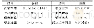 表1 猴子岩电站发电机组参数Tab.1 The hydropower unit parameter of Houziyan hydropower station