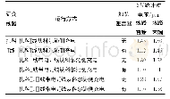 表3 空载线路合闸操作过电压计算结果Tab.3 Overvoltage calculation results of unloaded line with switching operation