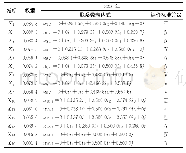 《表3 各指标权重及2006年联系数表达式Tab.3 The weights of each index and the expression of the connection number in