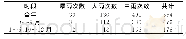 表1 张家庄水库中雨以上降水的发生频数统计特征Tab.1 Rainfall occurrence frequency statistical characteristic of Zhangjiazhuang reservoir