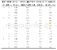 表4 各种计算条件下最大应力值Tab.4 The maximum stress under various calculation conditions