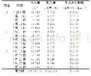 表4 节能期间每日供水量与千立方水耗电Tab.4 Daily water supply and power consumption of thousands of cube of water during energy saving