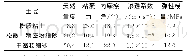 《表1 土体计算参数：考虑流固耦合的水位降雨共同作用下荆江岸坡应力位移场分析》
