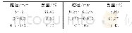 《表1 混合土料的颗粒组成》