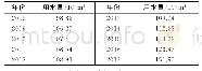 表1 海晏县2008～2017年城镇生活用水量