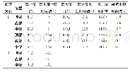 表1 夏枯草活性成分：干湿循环条件下裂缝对土体吸力影响的机制研究