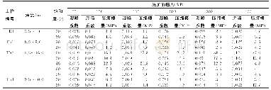 表1 不同土样在各级压力下湿陷系数和压缩模量