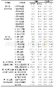 表1 加报站水文指标改变度