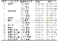 《表1 河道底泥采样断面：遵义市中心城区河道底泥污染评价及底泥清淤方案》