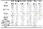 表8 底泥环保清淤工程量