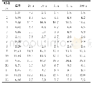 表1 唐乃亥站以上流域100年一遇面平均设计暴雨时程分配成果表