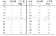 表1 工况设计：含交叉裂隙类岩石试样物理力学特性试验及其RFPA模拟