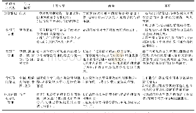 表2“一带一路”主体水资源区国家水资源管理体制类型及特点