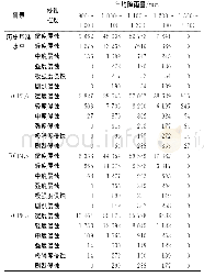表4 江苏省沿江地区不同情景下不同降雨区侵蚀程度