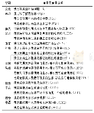 《表1 变量定义及统计学描述》