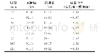 表3 99233配变20:00～22:00时负荷预测值