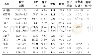 表1 地下水水化学参数特征值统计