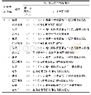 表2 各工况下塔体关键部位应力值