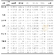 表3 模糊综合评价法求得的污染因子权重系数