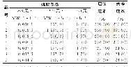 表3 火电机组成本参数：考虑弃水电量机会损失的水火电短期联合优化调度