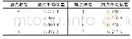 表2 漏点平均误差：基于PSO-SVM模型的供水管网漏损诊断