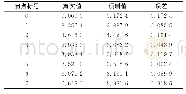 表3 漏失量对比：基于PSO-SVM模型的供水管网漏损诊断