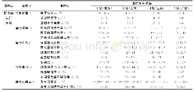 表1 配电网运行状态评价指标分级标准