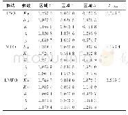 表2 控制器参数及IITAE指标值