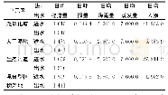 表1 水均衡量计算：基于EFDC和WASP的组合水处理生态工程数值模拟