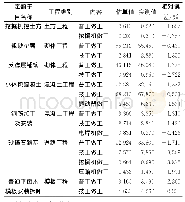 表5 7个定额子目估算值和相对误差汇总