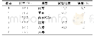 表1 顶盖前6阶固有频率及振型