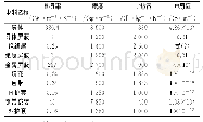 表1 三芯电缆参数：10kV交流配电电缆直流化改造供电能力研究