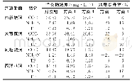 表7 方案1、4相应河道水质状况及水质提升率表