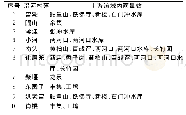 《表2 部分沿河村落与雨量站对应表》