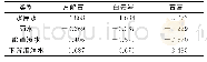 表2 不同部位水溶液中钙质相关矿物饱和指数