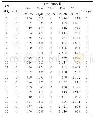 表1 20个混合粒径样品的粒度测量结果