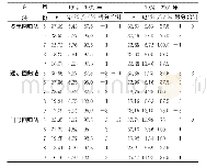 表4 计算所得的指标值统计结果