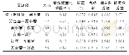 表3 模型精度评价结果：引黄入冀补淀工程水流演进及分水流量调控研究