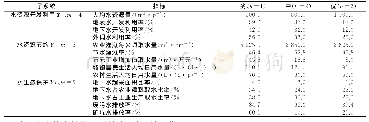 表2 山西省水资源系统模糊评判矩阵