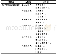 表1 尾矿库溃坝风险评价指标体系