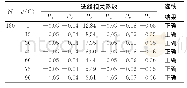 表1 不同θ下的仿真结果