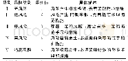 表4 风险等级评分表：基于耦合模型的福州市暴雨内涝研究