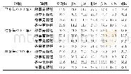 表2 典型年份下基于水文地貌分区的鄱阳湖区平均滞留时间