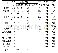 表1 光照、董箐、马马崖、善泥坡库区计划放流种类、规格、数量及时间