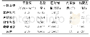表1 堰址区土层的主要指标建议值