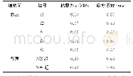 表4 断层和节理的强度参数