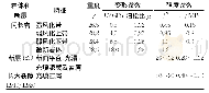 表1 岩体和结构面力学指标