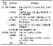 表1 蒸发影响因素：基于贝叶斯网络的水面蒸发评估模型研究